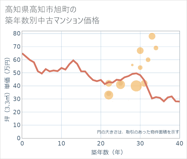 高知県高知市旭町の築年数別の中古マンション坪単価