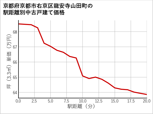 京都府京都市右京区龍安寺山田町の徒歩距離別の中古戸建て坪単価
