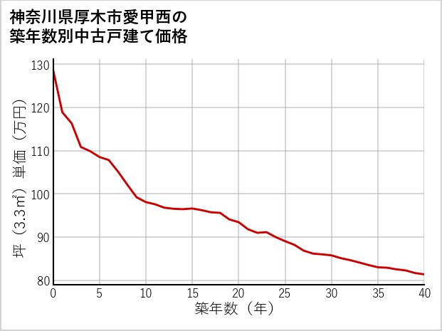 神奈川県厚木市愛甲西の築年数別の中古戸建て坪単価