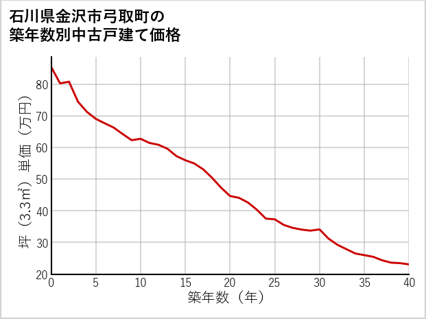 石川県金沢市弓取町の築年数別の中古戸建て坪単価