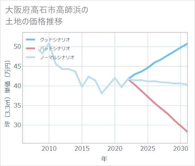 大阪府高石市高師浜の土地価格推移
