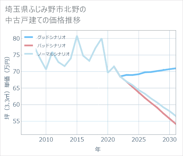 埼玉県ふじみ野市北野の中古戸建て価格推移
