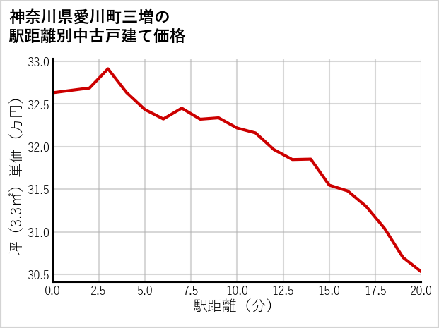 神奈川県愛川町三増の徒歩距離別の中古戸建て坪単価