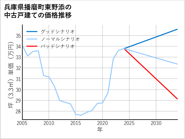 兵庫県播磨町東野添の中古戸建て価格推移