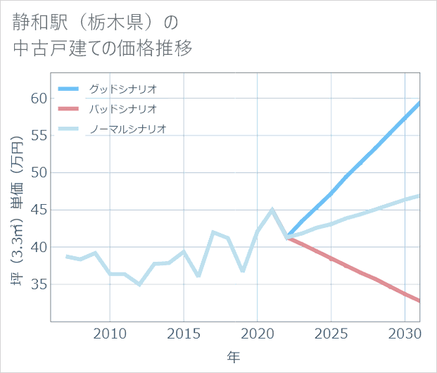 静和駅(栃木県)の中古戸建て価格推移