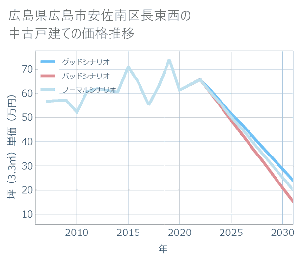 広島県広島市安佐南区長束西の中古戸建て価格推移