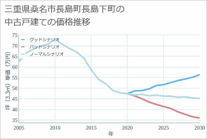 三重県桑名市長島町長島下町の中古戸建て価格推移