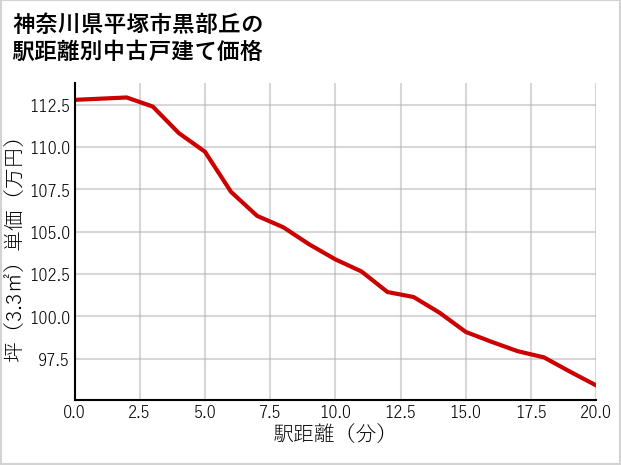 神奈川県平塚市黒部丘の徒歩距離別の中古戸建て坪単価
