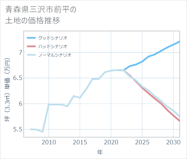 青森県三沢市前平の土地価格推移