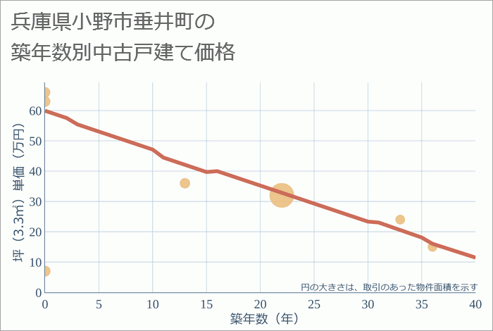 兵庫県小野市垂井町の築年数別の中古戸建て坪単価