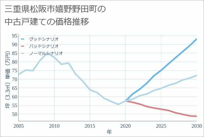 三重県松阪市嬉野野田町の中古戸建て価格推移