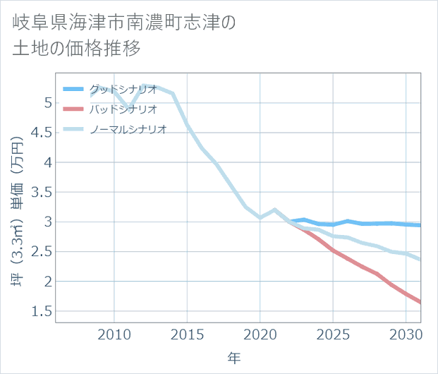 岐阜県海津市南濃町志津の土地価格推移