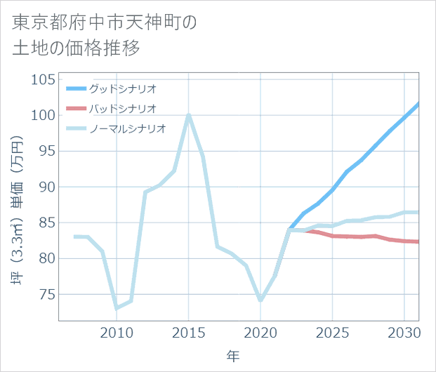 東京都府中市天神町の土地価格推移