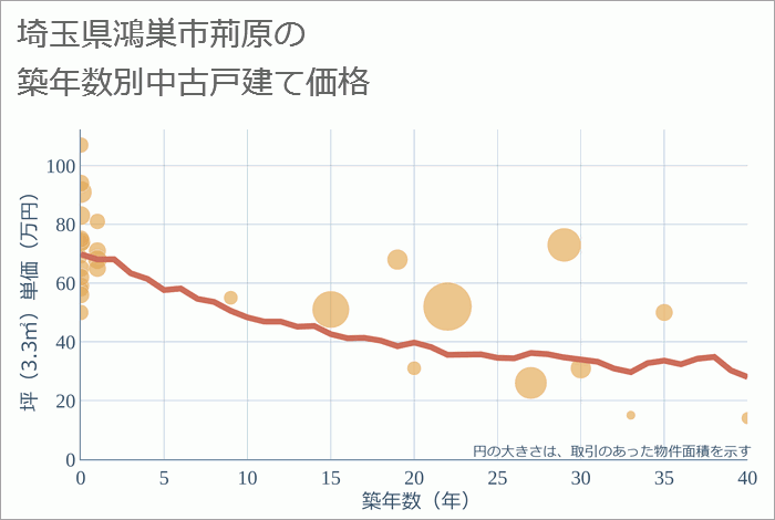 埼玉県鴻巣市荊原の築年数別の中古戸建て坪単価