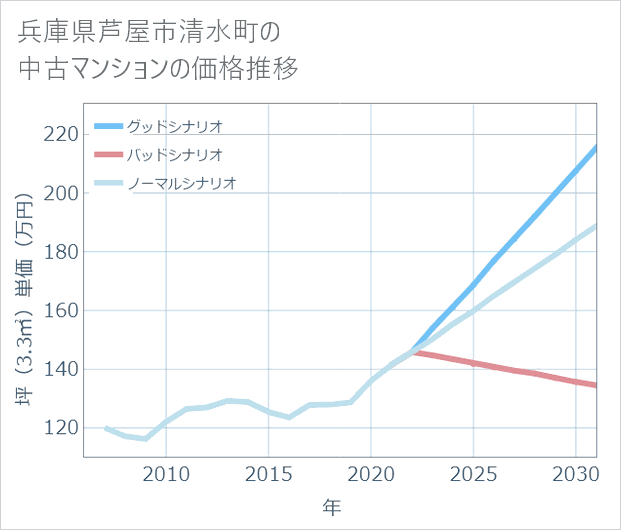 兵庫県芦屋市清水町の中古マンション価格推移