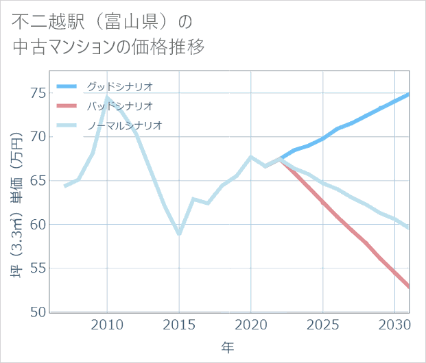 不二越駅(富山県)の中古マンション価格推移