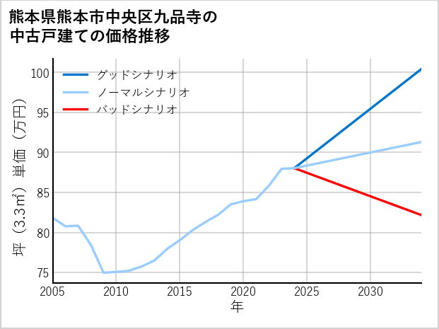 熊本県熊本市中央区九品寺の中古戸建て価格推移