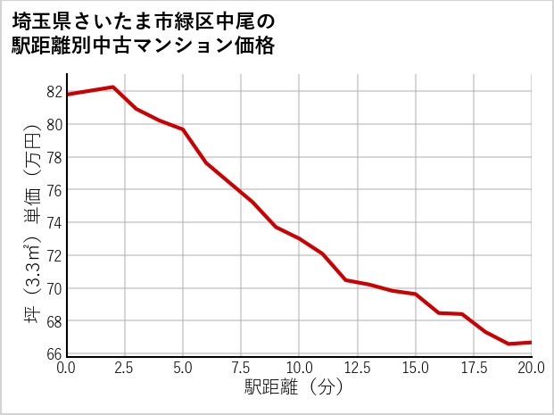 埼玉県さいたま市緑区中尾の徒歩距離別の中古マンション坪単価