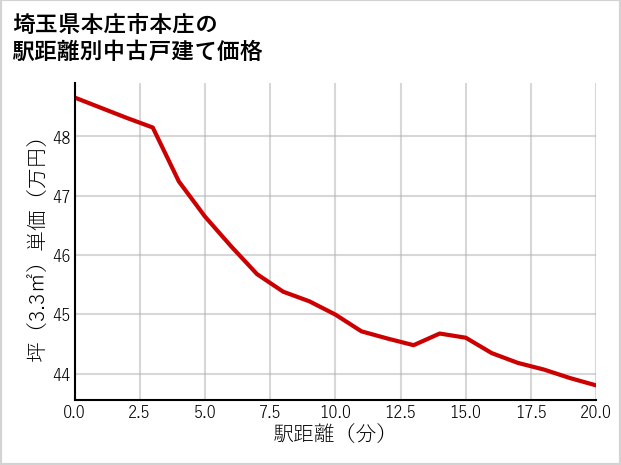 埼玉県本庄市本庄の徒歩距離別の中古戸建て坪単価