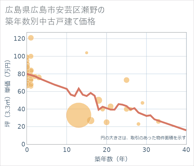 広島県広島市安芸区瀬野の築年数別の中古戸建て坪単価