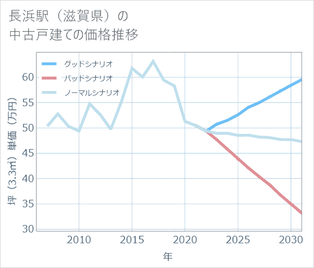 長浜駅(滋賀県)の中古戸建て価格推移