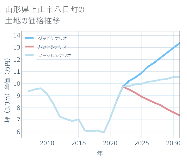 山形県上山市八日町の土地価格推移