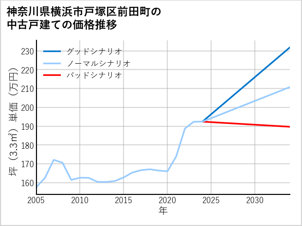 神奈川県横浜市戸塚区前田町の中古戸建て価格推移