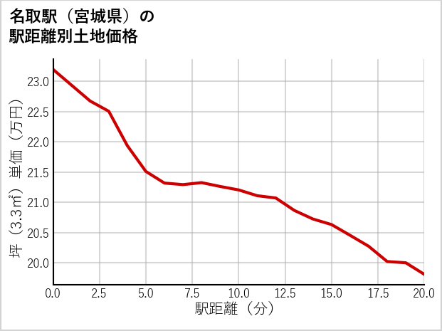 名取駅（宮城県）の徒歩距離別の土地坪単価