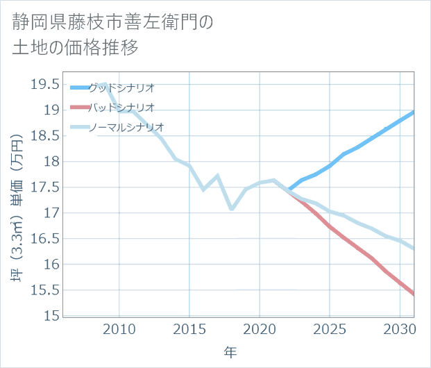 静岡県藤枝市善左衛門の土地価格推移