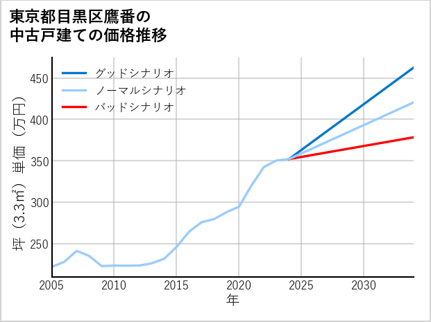 東京都目黒区鷹番の中古戸建て価格推移