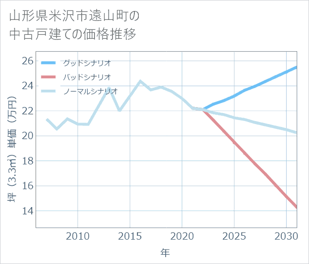 山形県米沢市遠山町の中古戸建て価格推移