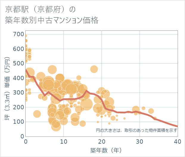 京都駅(京都府)の築年数別の中古マンション坪単価
