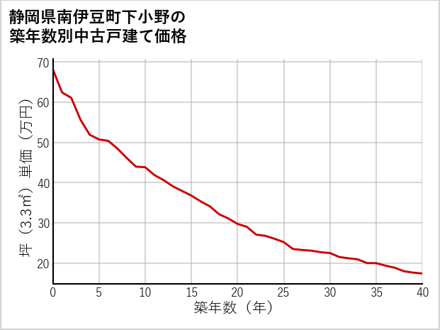 静岡県南伊豆町下小野の築年数別の中古戸建て坪単価