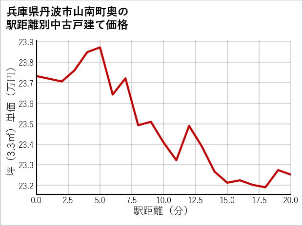 兵庫県丹波市山南町奥の徒歩距離別の中古戸建て坪単価