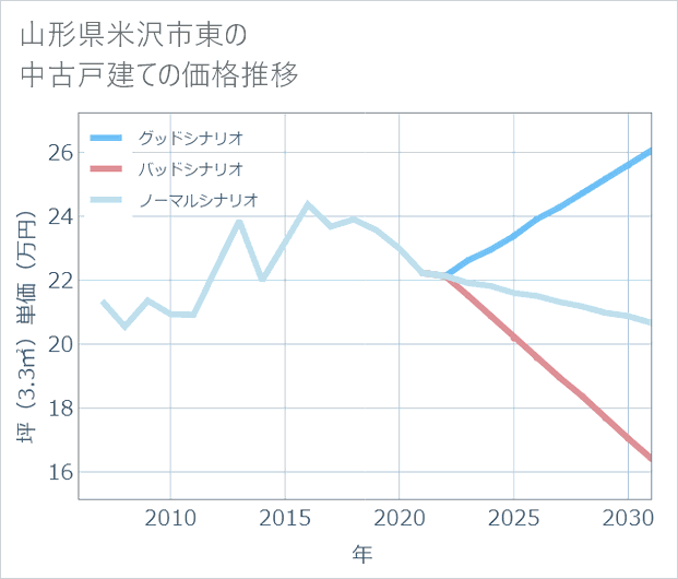山形県米沢市東の中古戸建て価格推移