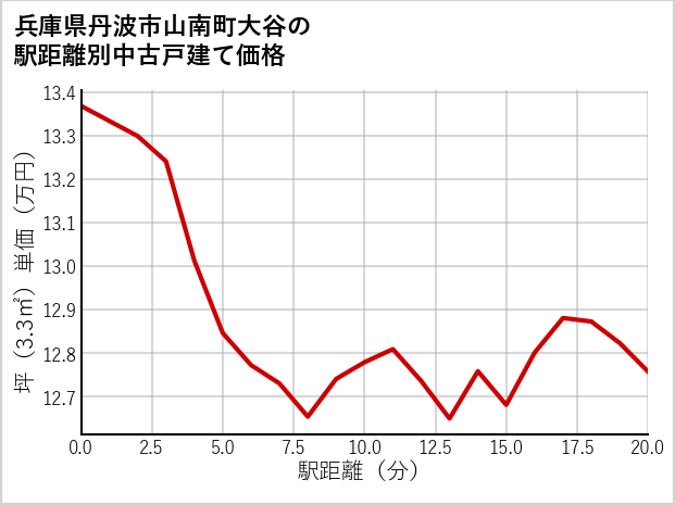 兵庫県丹波市山南町大谷の徒歩距離別の中古戸建て坪単価