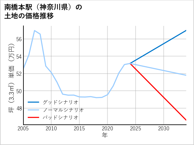 南橋本駅（神奈川県）の土地価格推移
