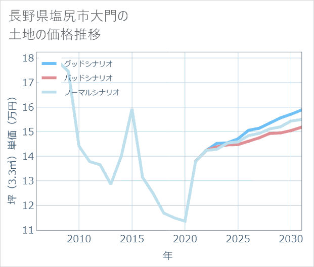 長野県塩尻市大門の土地価格推移