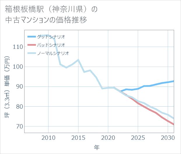 箱根板橋駅(神奈川県)の中古マンション価格推移