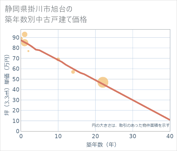 静岡県掛川市旭台の築年数別の中古戸建て坪単価
