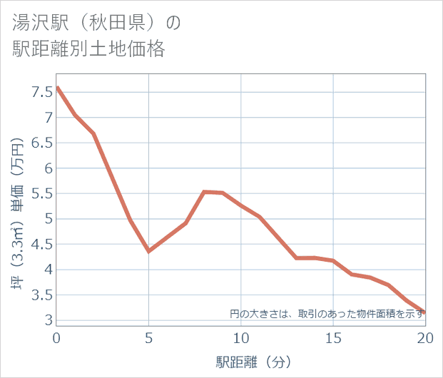 湯沢駅(秋田県)の徒歩距離別の土地坪単価