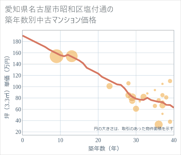 愛知県名古屋市昭和区塩付通の築年数別の中古マンション坪単価