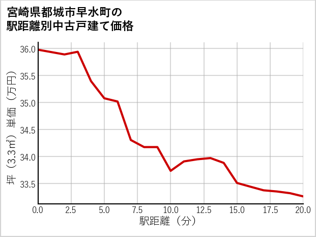 宮崎県都城市早水町の徒歩距離別の中古戸建て坪単価