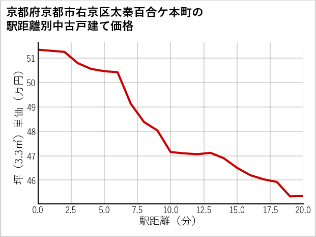 京都府京都市右京区太秦百合ケ本町の徒歩距離別の中古戸建て坪単価