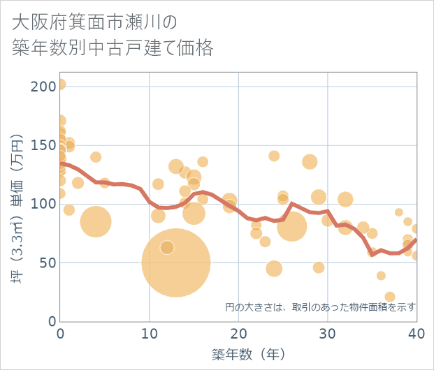 大阪府箕面市瀬川の築年数別の中古戸建て坪単価