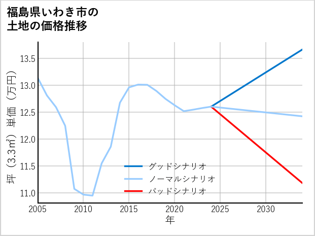 福島県いわき市中之作の土地価格推移