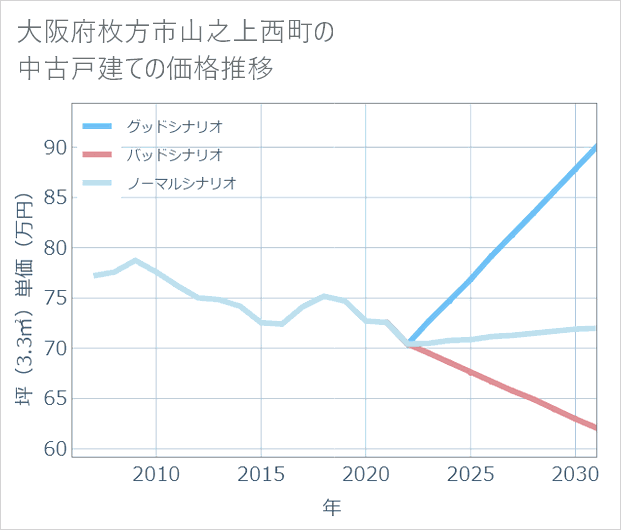 大阪府枚方市山之上西町の中古戸建て価格推移