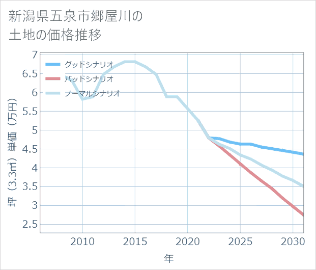 新潟県五泉市郷屋川の土地価格推移