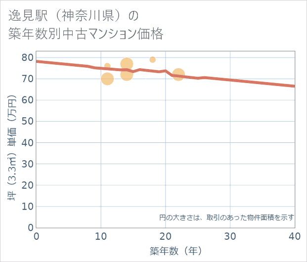 逸見駅(神奈川県)の築年数別の中古マンション坪単価