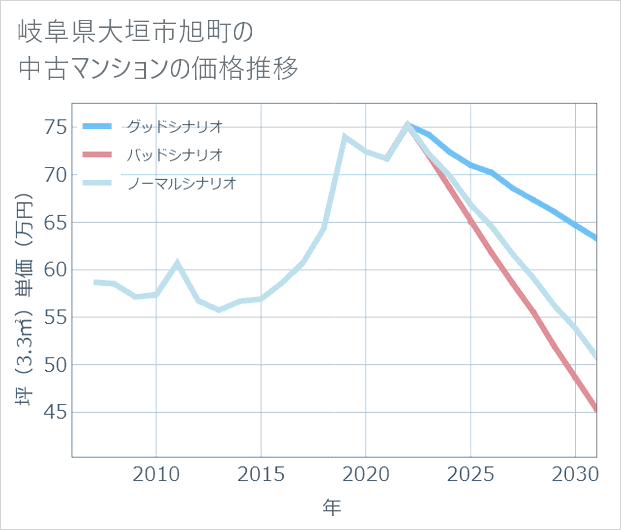 岐阜県大垣市旭町の中古マンション価格推移